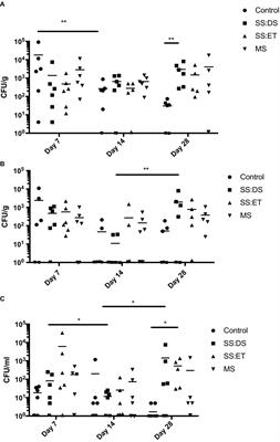 Elevated temperature and decreased salinity impacts on exogenous Vibrio parahaemolyticus infection of eastern oyster, Crassostrea virginica